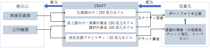 官民ファンドのイメージ